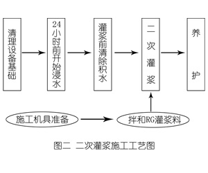 二七灌浆料施工工艺—文字完整版